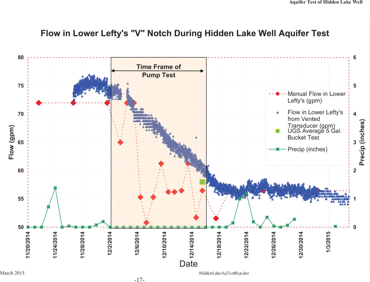 Water experts take jabs at each other over Summit’s Hidden Lake Well